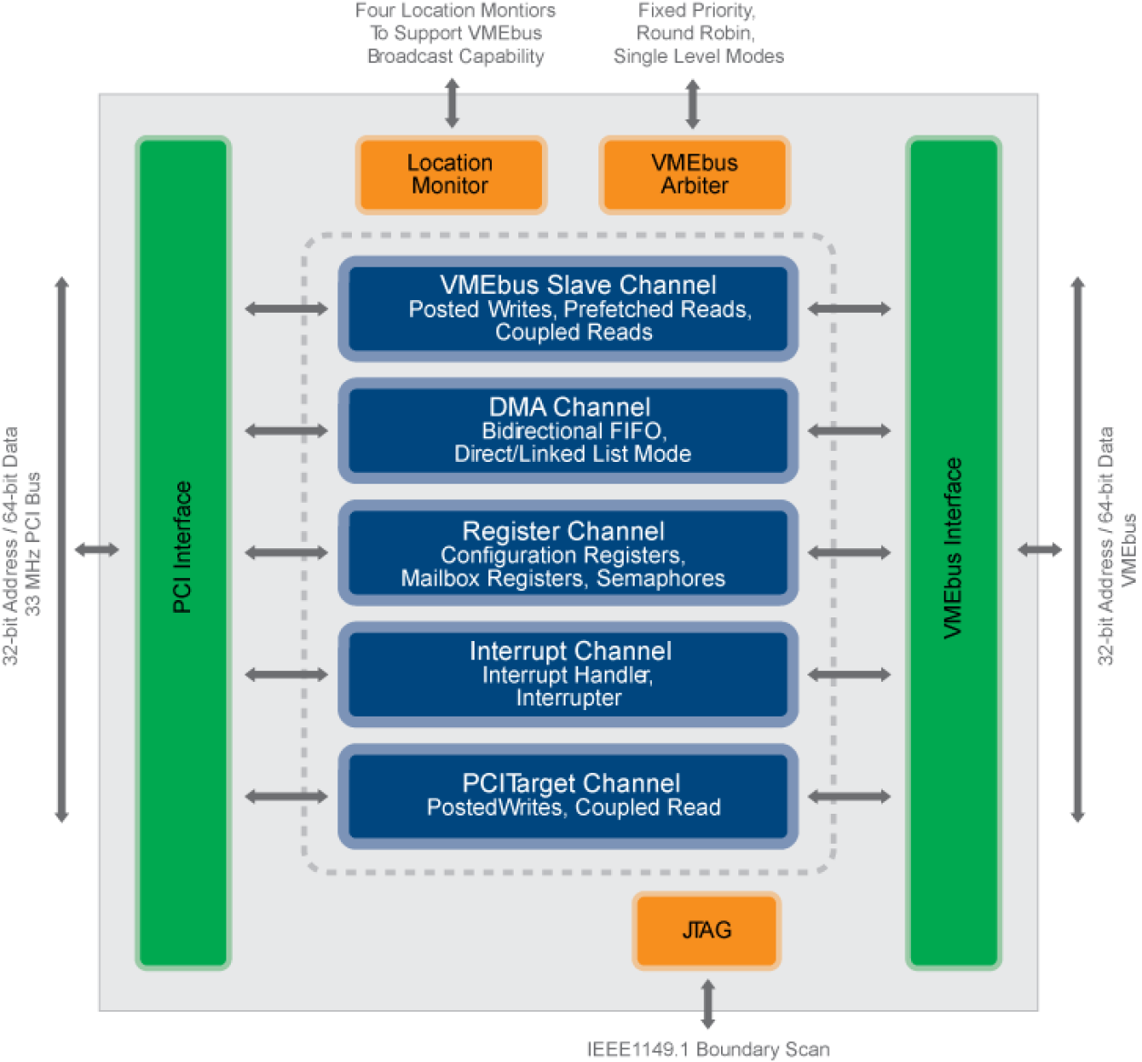 CA91C142D - VME to PCI Bridge | Renesas ルネサス
